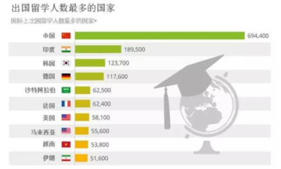 【数据分析】出国留学七大“最”